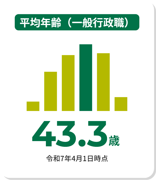 平均年齢(一般行政職)