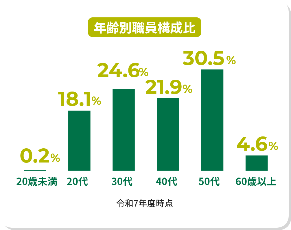 年齢別職員構成比