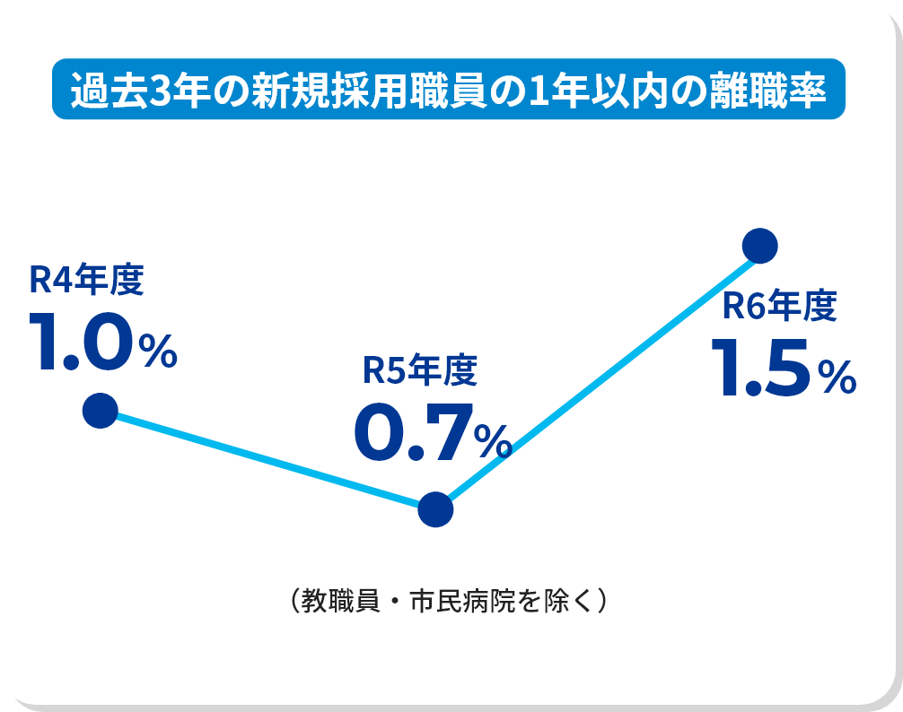 過去3年の新規採用職員の1年以内の離職率