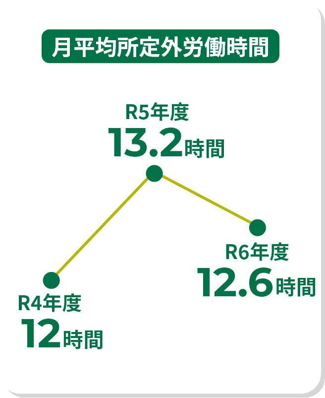 月平均所定外労働時間