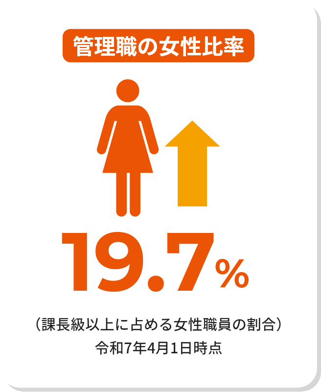 管理職の女性比率