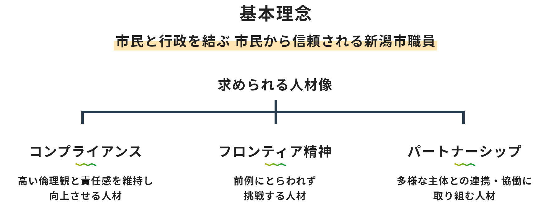 求められる人材像 人材の基本理念 市民と行政を結ぶ 市民から信頼される新潟市職員