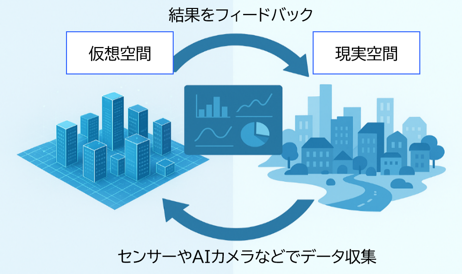 デジタルツインでまちづくり